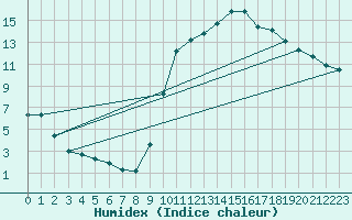 Courbe de l'humidex pour Mirepoix (09)