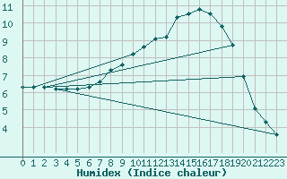 Courbe de l'humidex pour Charlwood