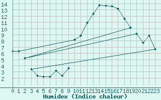 Courbe de l'humidex pour Beaucroissant (38)