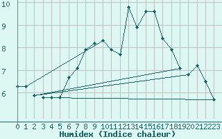 Courbe de l'humidex pour Hallands Vadero