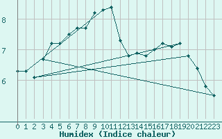Courbe de l'humidex pour Aadorf / Tnikon
