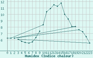 Courbe de l'humidex pour Saint-Vran (05)