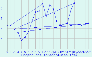 Courbe de tempratures pour Jomfruland Fyr