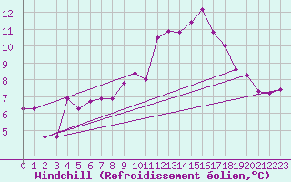 Courbe du refroidissement olien pour Cap Pertusato (2A)