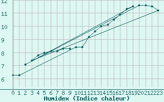 Courbe de l'humidex pour Aberporth
