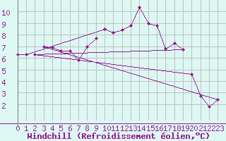 Courbe du refroidissement olien pour Bamberg