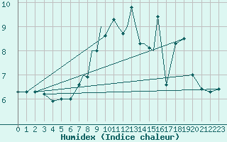 Courbe de l'humidex pour Connaught Airport