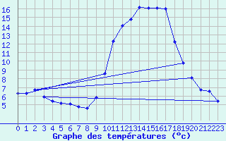 Courbe de tempratures pour Hohrod (68)