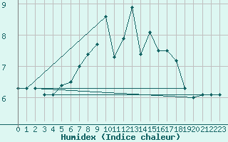 Courbe de l'humidex pour Fair Isle