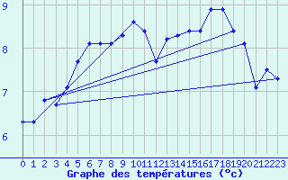 Courbe de tempratures pour Jungfraujoch (Sw)