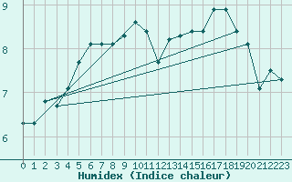 Courbe de l'humidex pour Jungfraujoch (Sw)