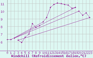 Courbe du refroidissement olien pour Bellengreville (14)