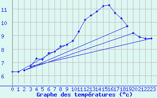 Courbe de tempratures pour Fameck (57)