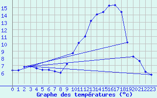 Courbe de tempratures pour Ploerdut (56)