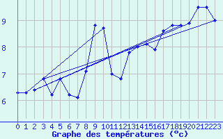 Courbe de tempratures pour Salen-Reutenen