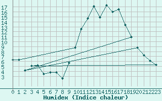 Courbe de l'humidex pour Chambry / Aix-Les-Bains (73)