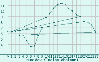 Courbe de l'humidex pour la bouée 3380