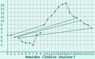Courbe de l'humidex pour Gersau