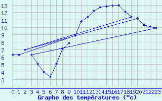 Courbe de tempratures pour Courcit (53)