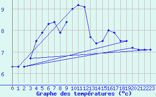 Courbe de tempratures pour Ulkokalla