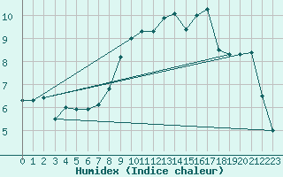 Courbe de l'humidex pour Dej