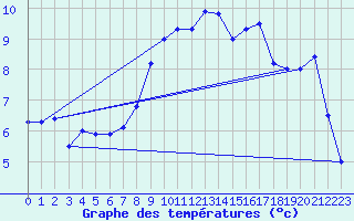 Courbe de tempratures pour Dej