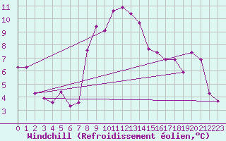 Courbe du refroidissement olien pour Valbella