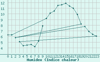 Courbe de l'humidex pour Montpellier (34)