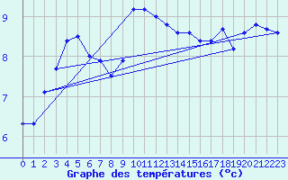 Courbe de tempratures pour Angermuende