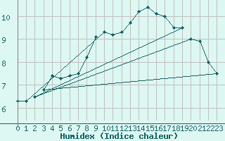 Courbe de l'humidex pour Ste (34)