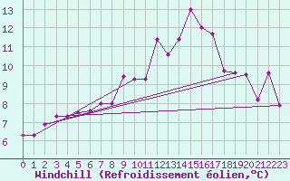 Courbe du refroidissement olien pour Rnenberg