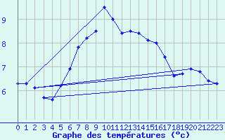 Courbe de tempratures pour Arkona