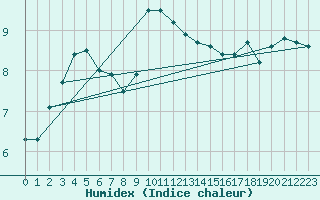 Courbe de l'humidex pour Angermuende