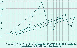 Courbe de l'humidex pour Siria