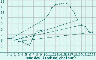 Courbe de l'humidex pour Rheinstetten