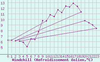 Courbe du refroidissement olien pour Sausseuzemare-en-Caux (76)