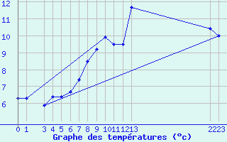 Courbe de tempratures pour Moleson (Sw)