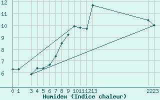 Courbe de l'humidex pour Moleson (Sw)