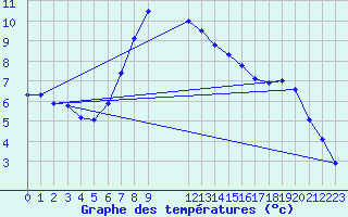 Courbe de tempratures pour Sjaelsmark