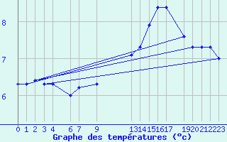 Courbe de tempratures pour la bouée 62152