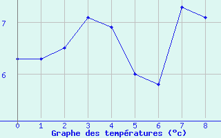 Courbe de tempratures pour Galzig