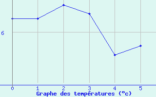 Courbe de tempratures pour Obertauern