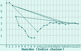 Courbe de l'humidex pour Seichamps (54)