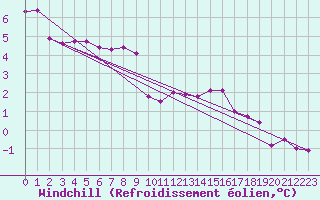 Courbe du refroidissement olien pour La Selve (02)