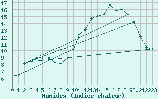 Courbe de l'humidex pour Beerse (Be)