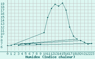 Courbe de l'humidex pour La Javie (04)