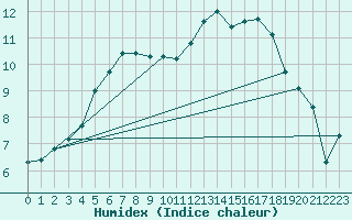 Courbe de l'humidex pour Waddington