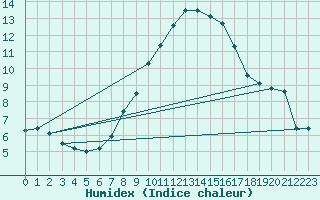 Courbe de l'humidex pour Coburg