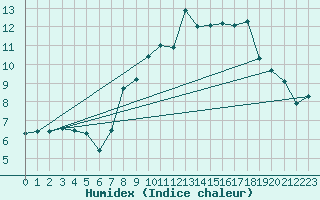 Courbe de l'humidex pour Jaca