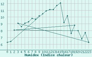 Courbe de l'humidex pour Saint-Mdard-d'Aunis (17)